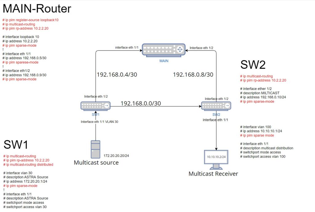 Multicast Configuration