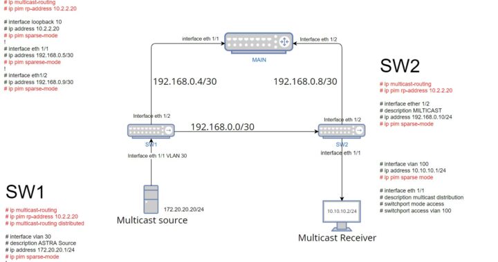 Multicast Configuration