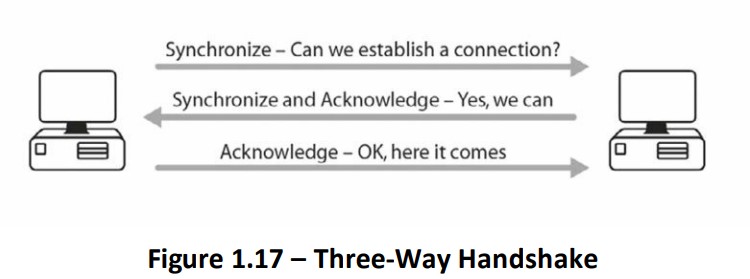 three way Handshake