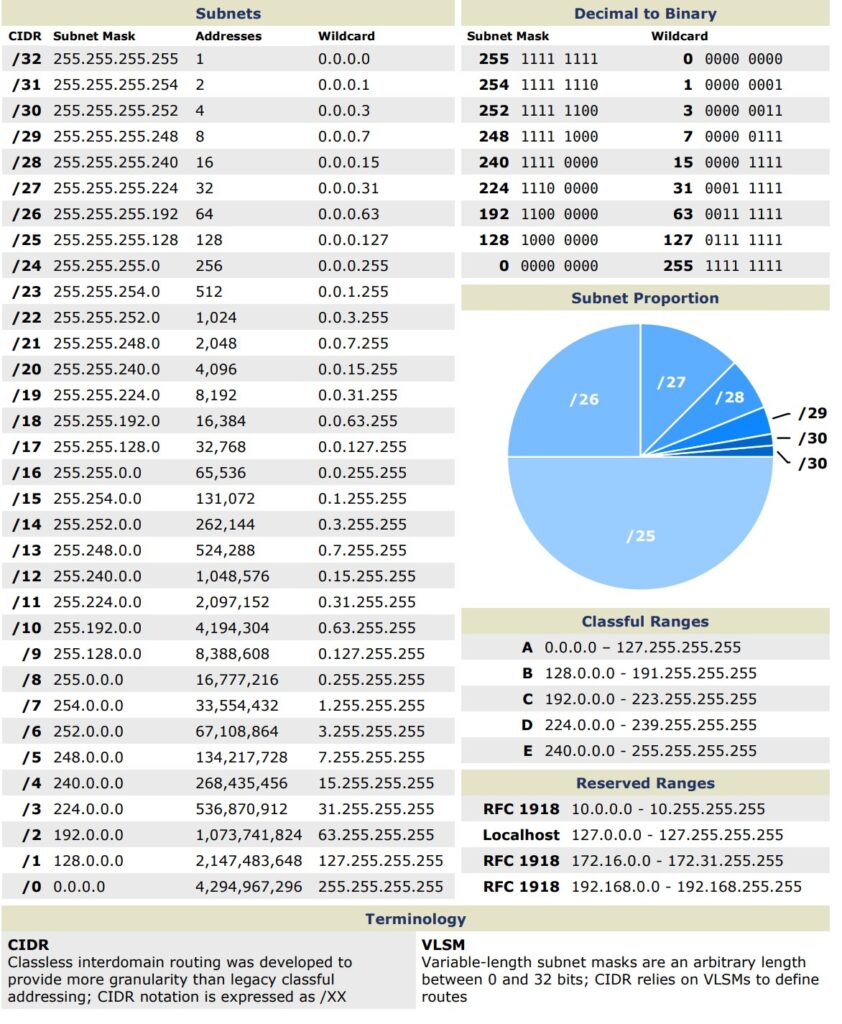 IPV4 SUBNETTING