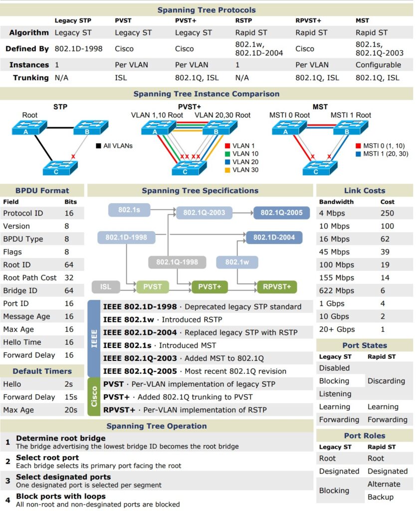 Spanning tree